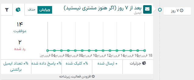 بلوک فعالیت در بخش گردش‌کار با داده‌های تحلیلی کاربردی در سازمان‌یار.