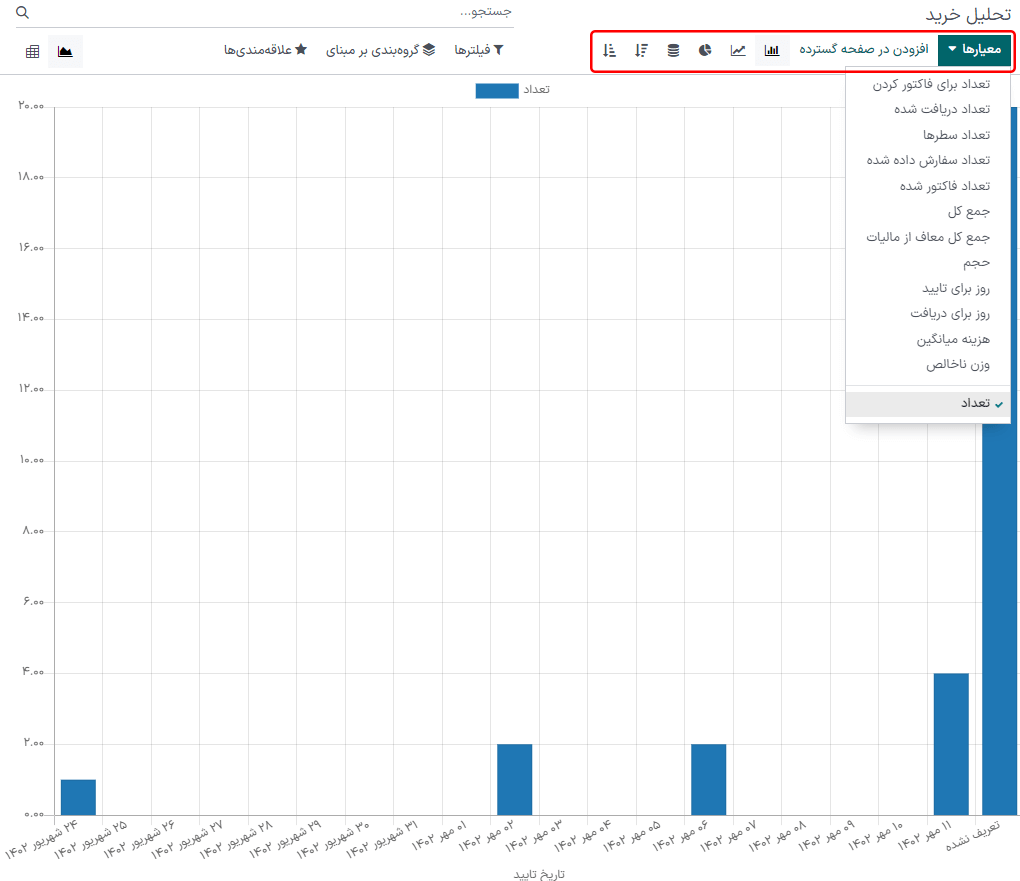 نمای نمودار گزارش در برنامه خرید سازمان‌یار