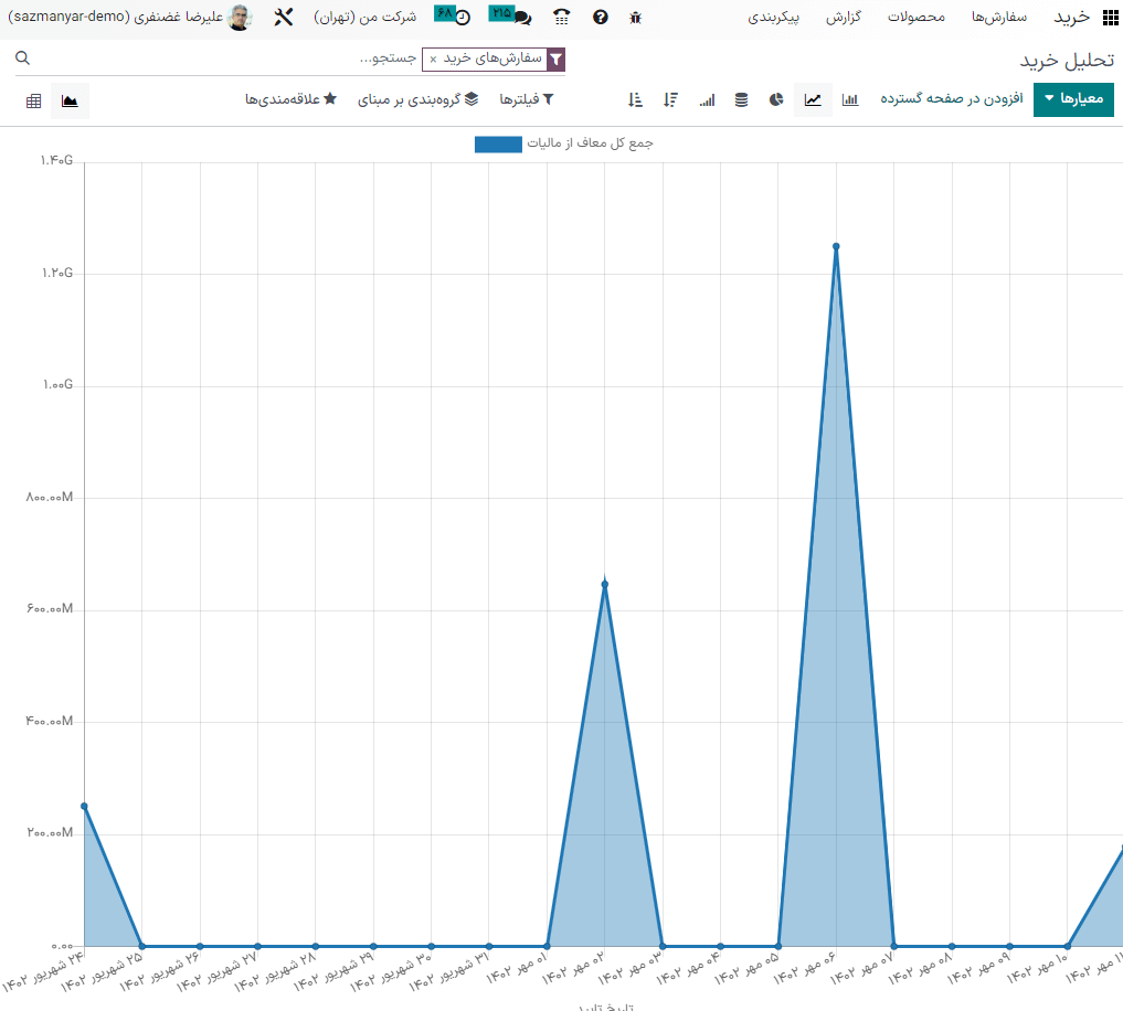 داشبورد گزارش در ماژول خرید سازمان‌یار