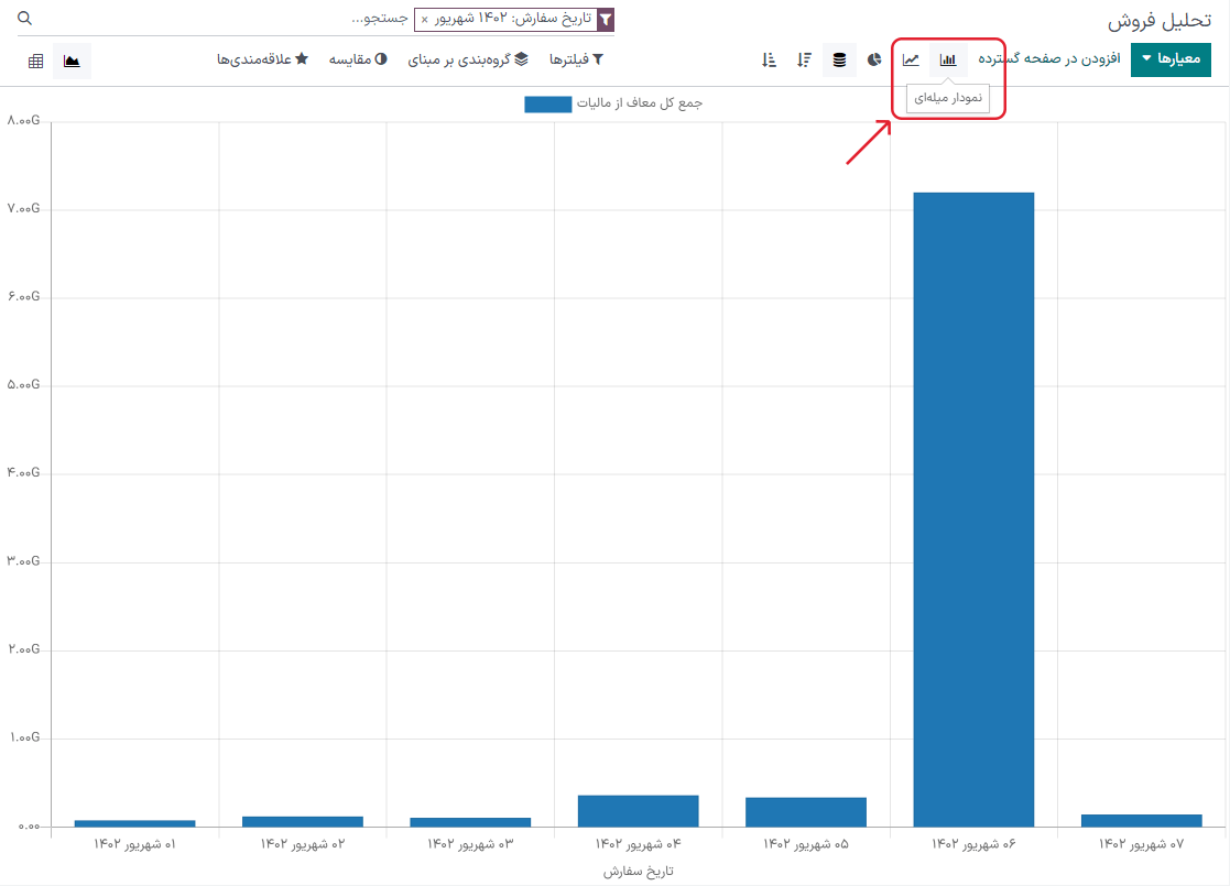نمایش گزارش تحلیل فروش به شکل نمودار میله‌ای