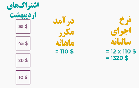 تفاوت بین درآمد تکرارشونده ماهانه و سالانه در برنامه اشتراک اودوو