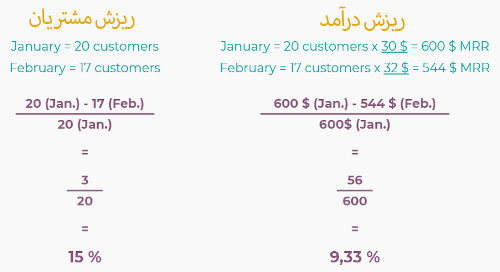 تفاوت بین ریزش مشتری و ریزش درآمد در برنامه اشتراک اودوو