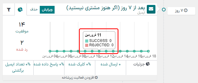 با نگه داشتن موس روی هر نقطه در نمودار خطی، جزئیات تفکیکی داده‌ها در سازمان‌یار نمایش داده می‌شود.