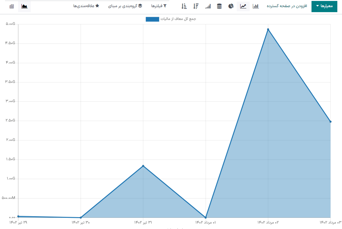 نمونه نمودار خطی عادی