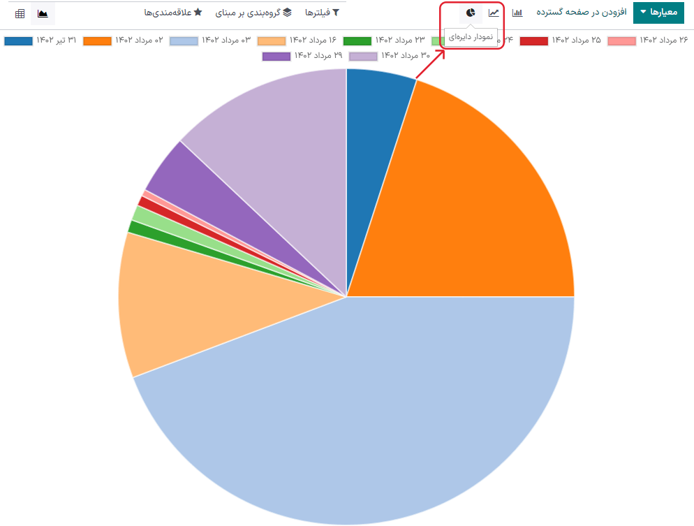 نمایش گزارش تحلیل فروش به شکل نمودار دایره‌ای