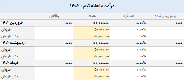گزیده‌ای از گزارش درآمد داشبورد فرصت‌ها