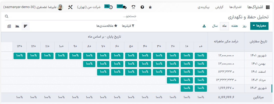 گزارش تحلیل حفظ و نگهداری در برنامه اشتراک‌های اودوو