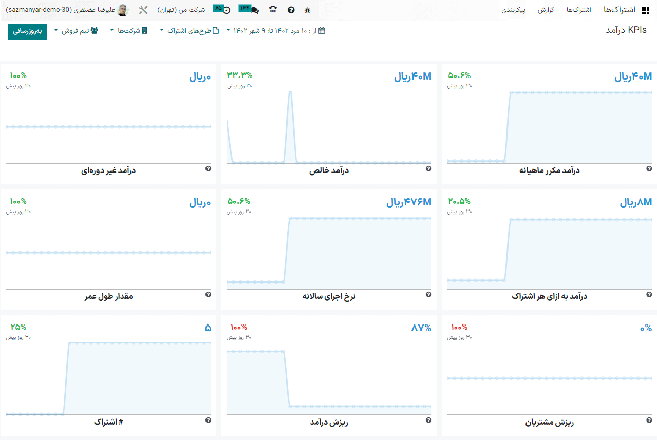 گزارش KPIهای درآمد در برنامه اشتراک اودوو