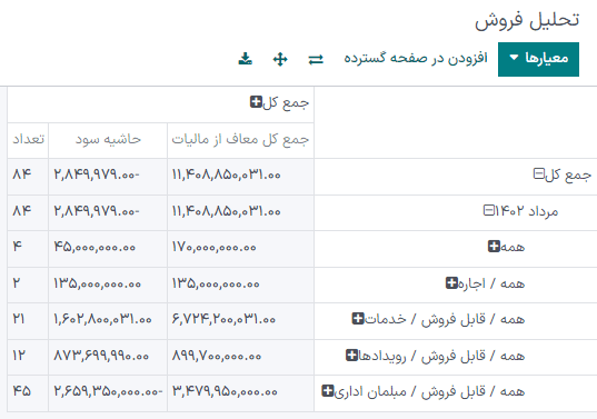 افزودن گروه در گزارش تحلیل فروش