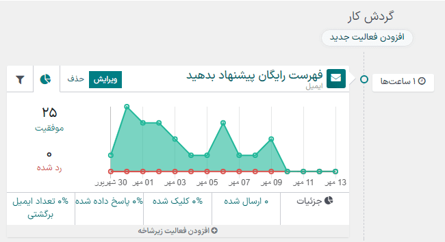 فعالیت گردش کار معمولی در اتوماسیون بازاریابی.