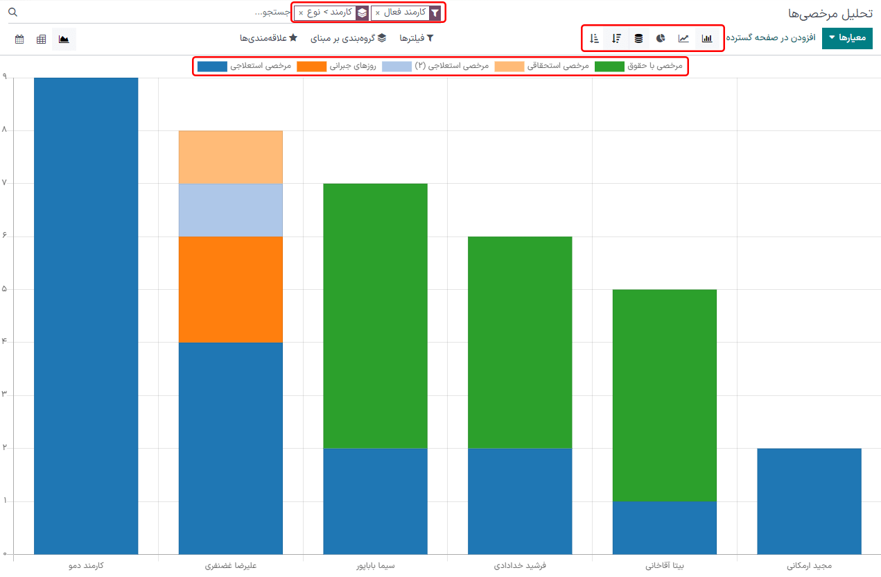 انواع مختلف مرخصی، و تعداد روزهای درخواستی، در یک نمودار میله‌ای. جزئیات در یک کادر قرمز مشخص شده‌اند.