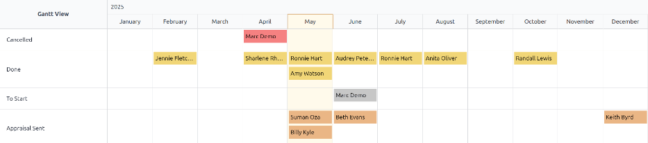 گزارشی که تمام ارزیابی‌ها را به صورت گروه‌بندی شده بر اساس وضعیت نشان می‌دهد.