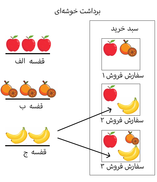 یک نمونه تکمیل سفارش فروش برای سفارش 2 و 3 به صورت یکباره.
