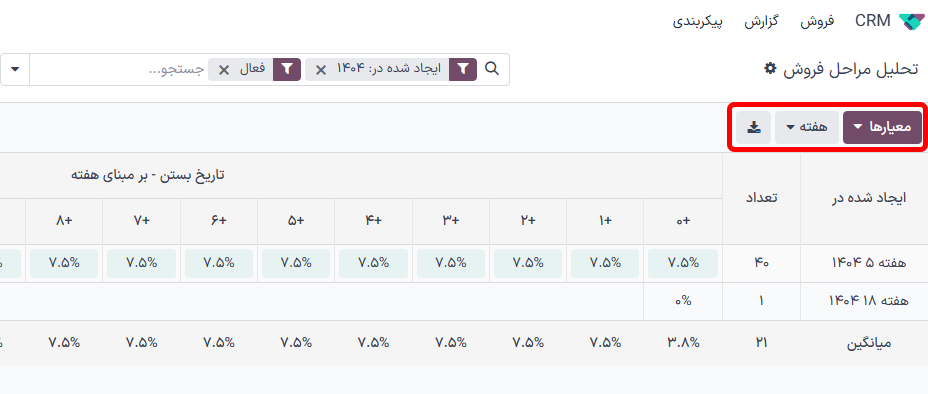 نمای کوهورت تحلیل را به‌صورت هفته‌های جداگانه سال نمایش می‌دهد.