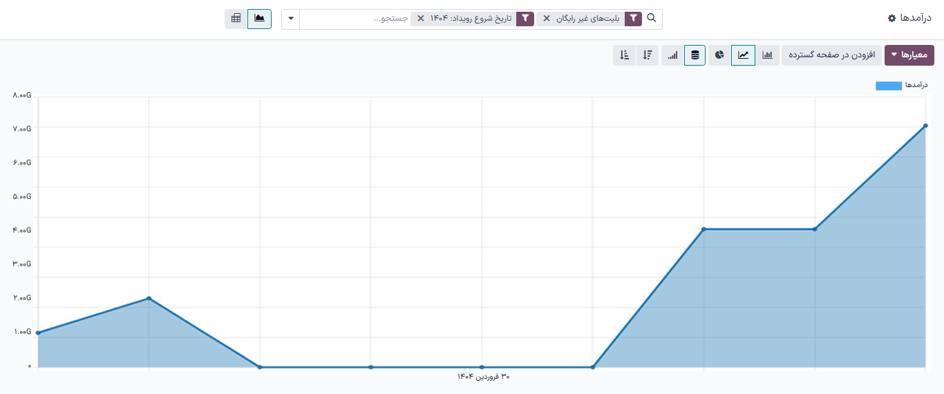 نمای پیش‌فرض صفحه‌ی گزارش‌گیری درآمدها در برنامه‌ی رویدادهای Odoo.