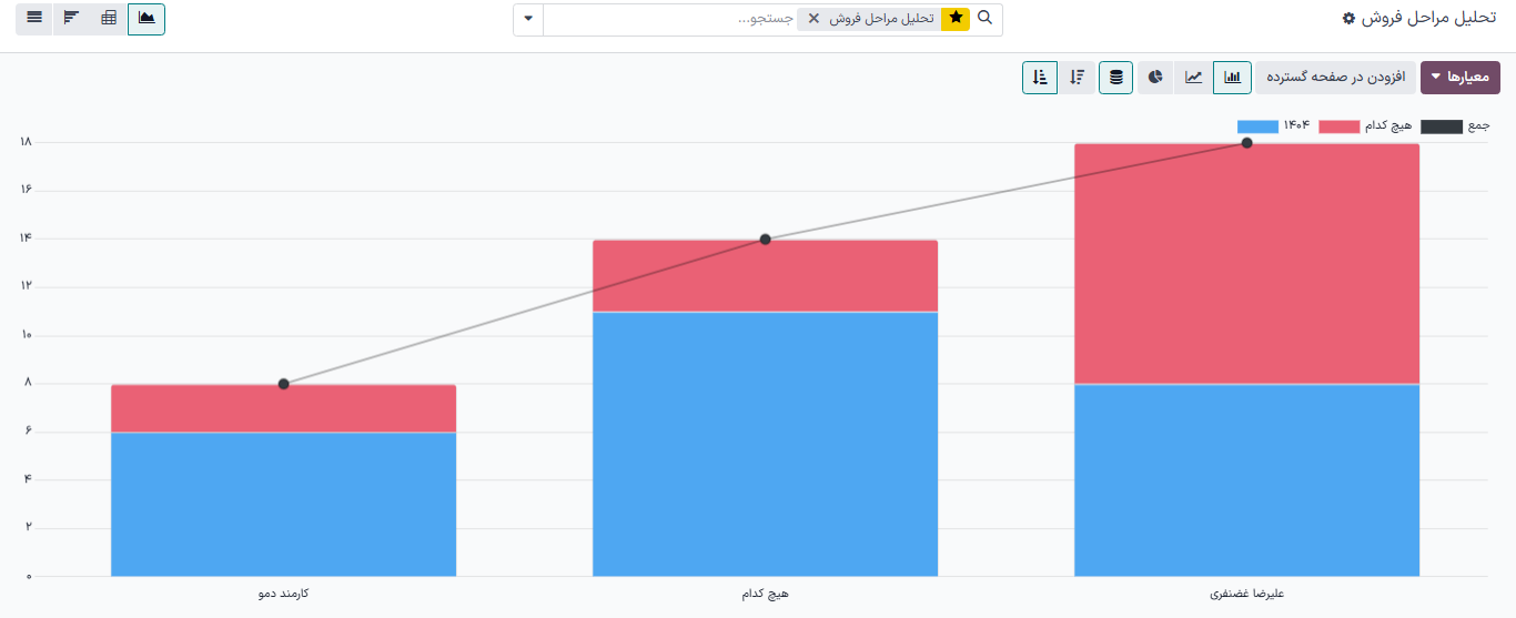 نمونه‌ای از گزارش سرنخ‌های با کیفیت در برنامه CRM.