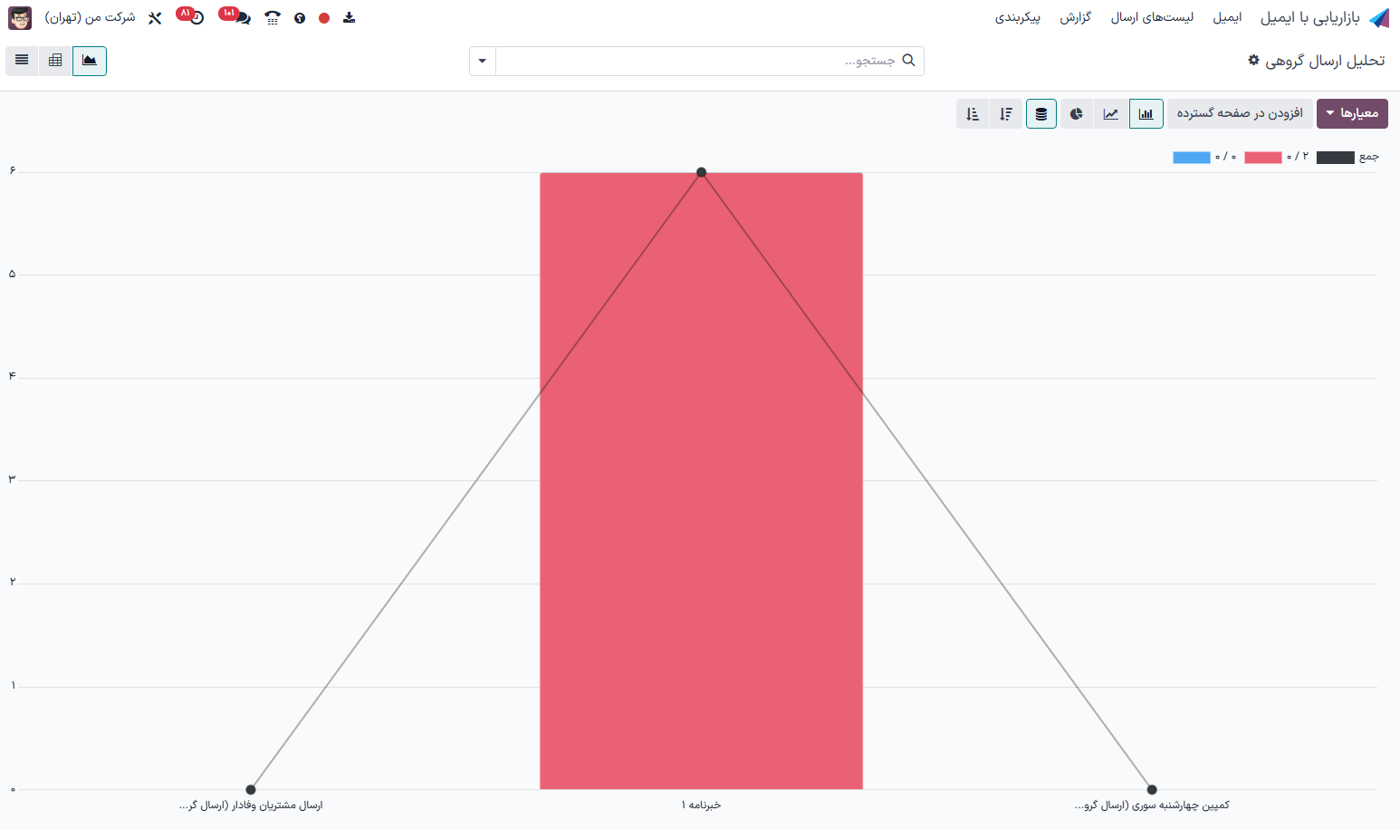 نمای نمودار در برنامه بازاریابی با ایمیل سازمان‌یار.