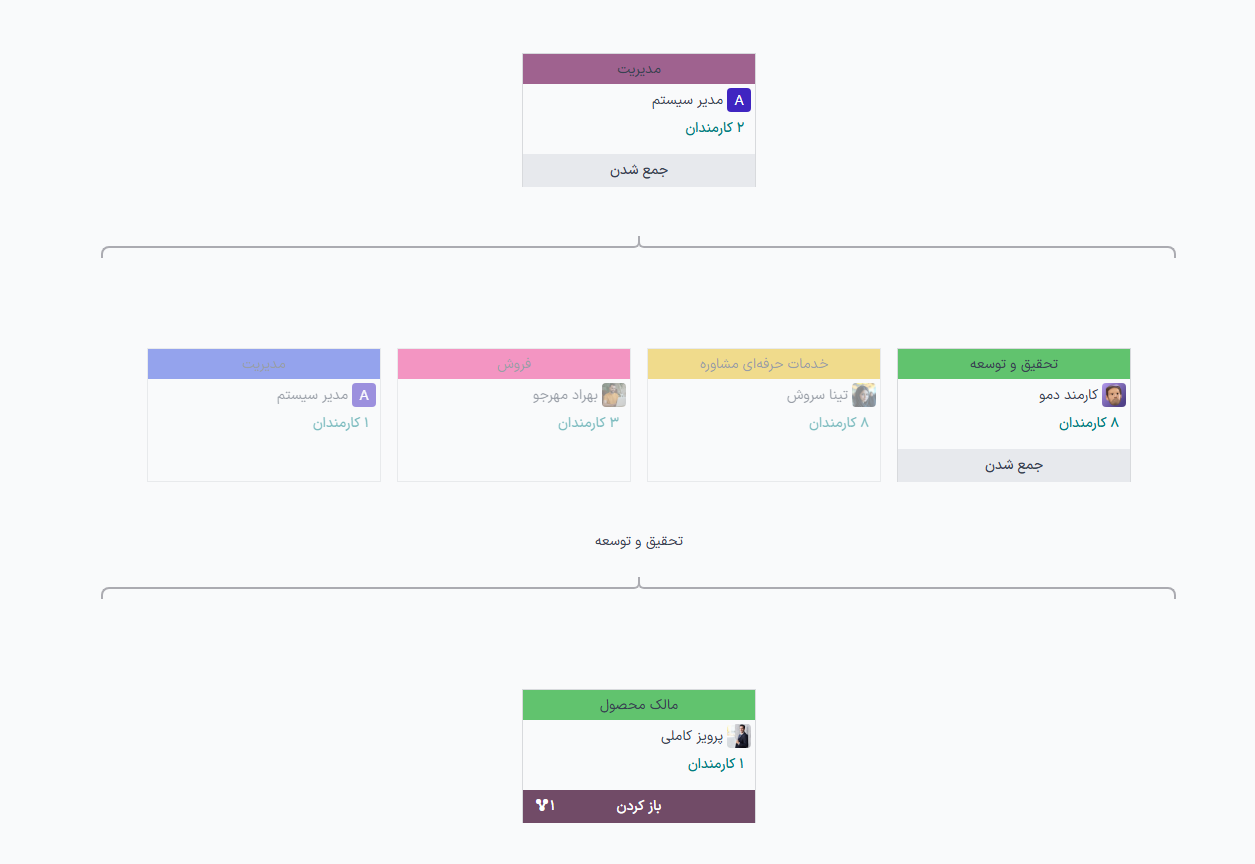 دپارتمان‌ها در نمای سلسله مراتبی.