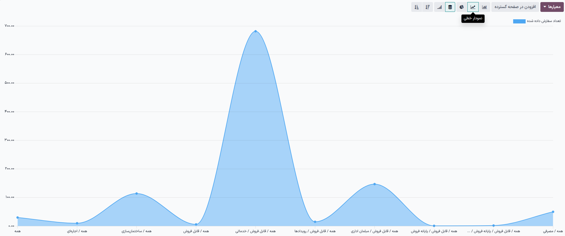 نمایش گزارش تحلیل فروش به شکل نمودار میله‌ای