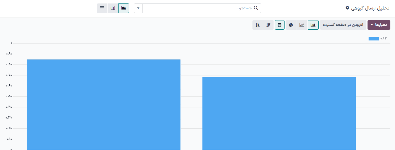 نمودار میله‌ای که نرخ باز شدن متفاوت بین دو کمپین ارسال را نمایش می‌دهد.