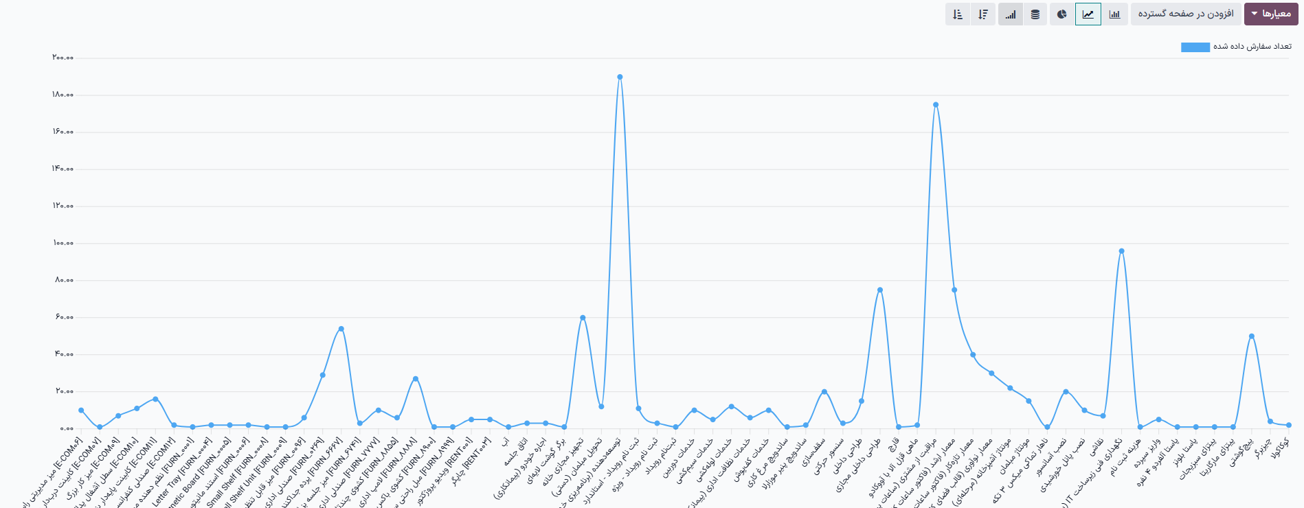 نمونه نمودار خطی عادی