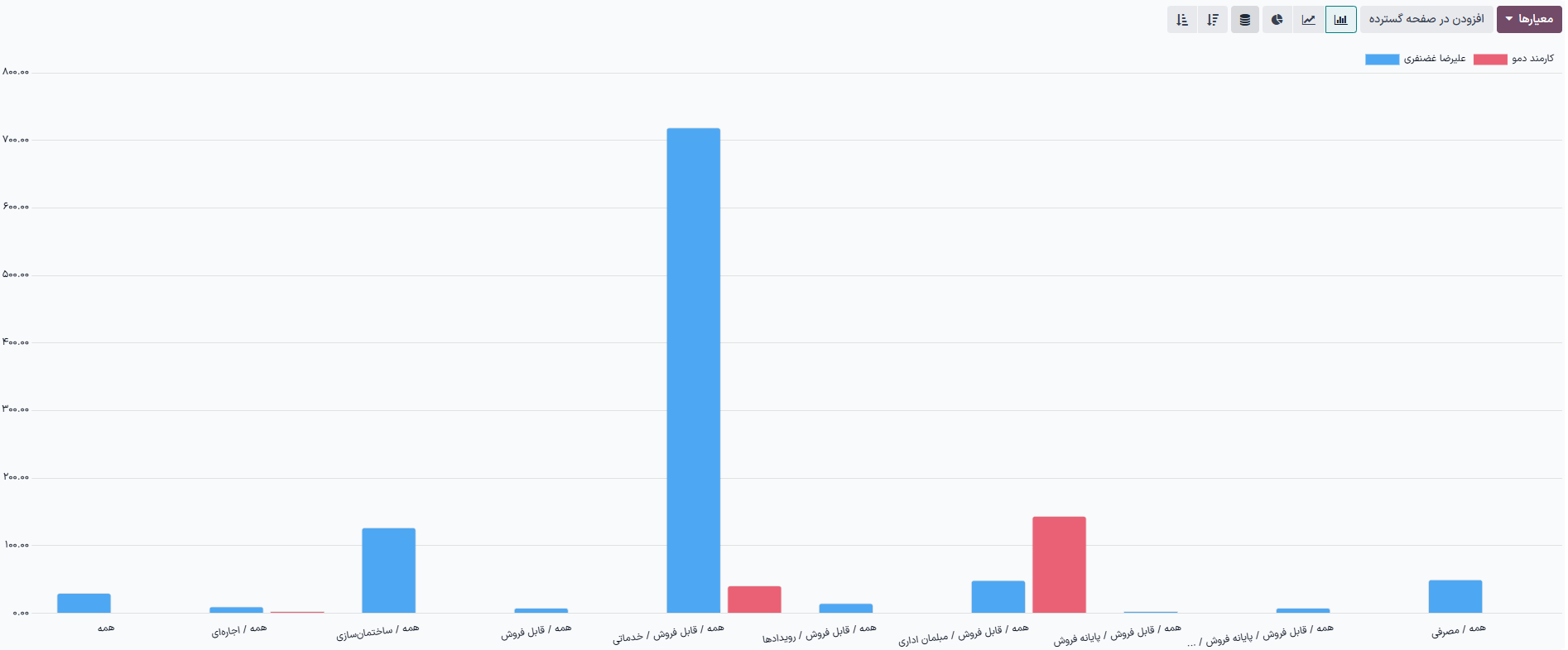 یک نمونه نمودار میله‌ای غیر انباشت شده