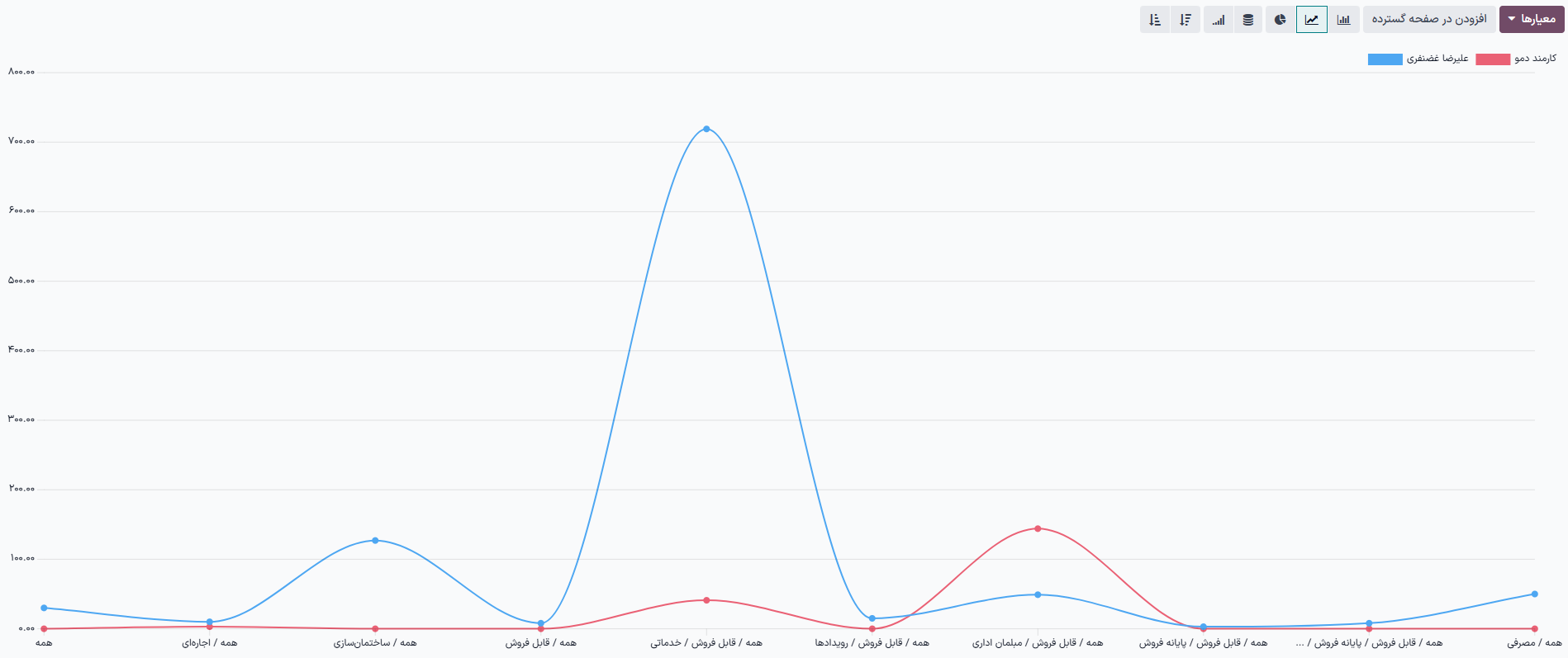نمونه نمودار میله‌ای غیر انباشت شده