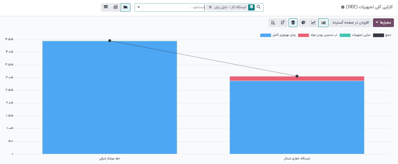 داشبورد گزارش OEE.