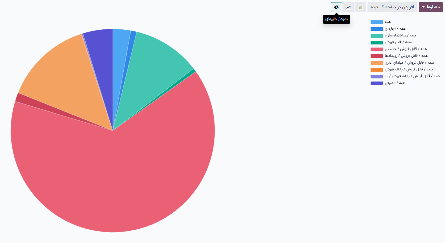 نمایش گزارش تحلیل فروش به شکل نمودار دایره‌ای