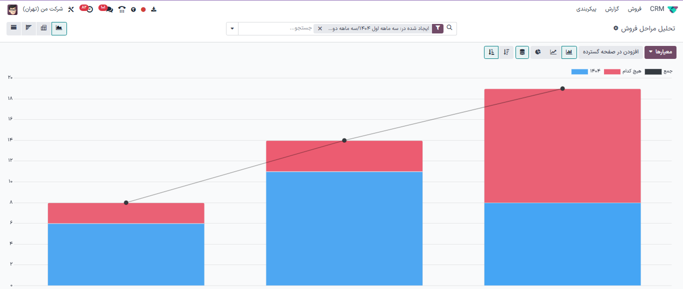 حالت پیش‌فرض صفحه تحلیل فرصت‌هایک نمودار است و گزینه‌های متنوعی برای تغییر دارد.