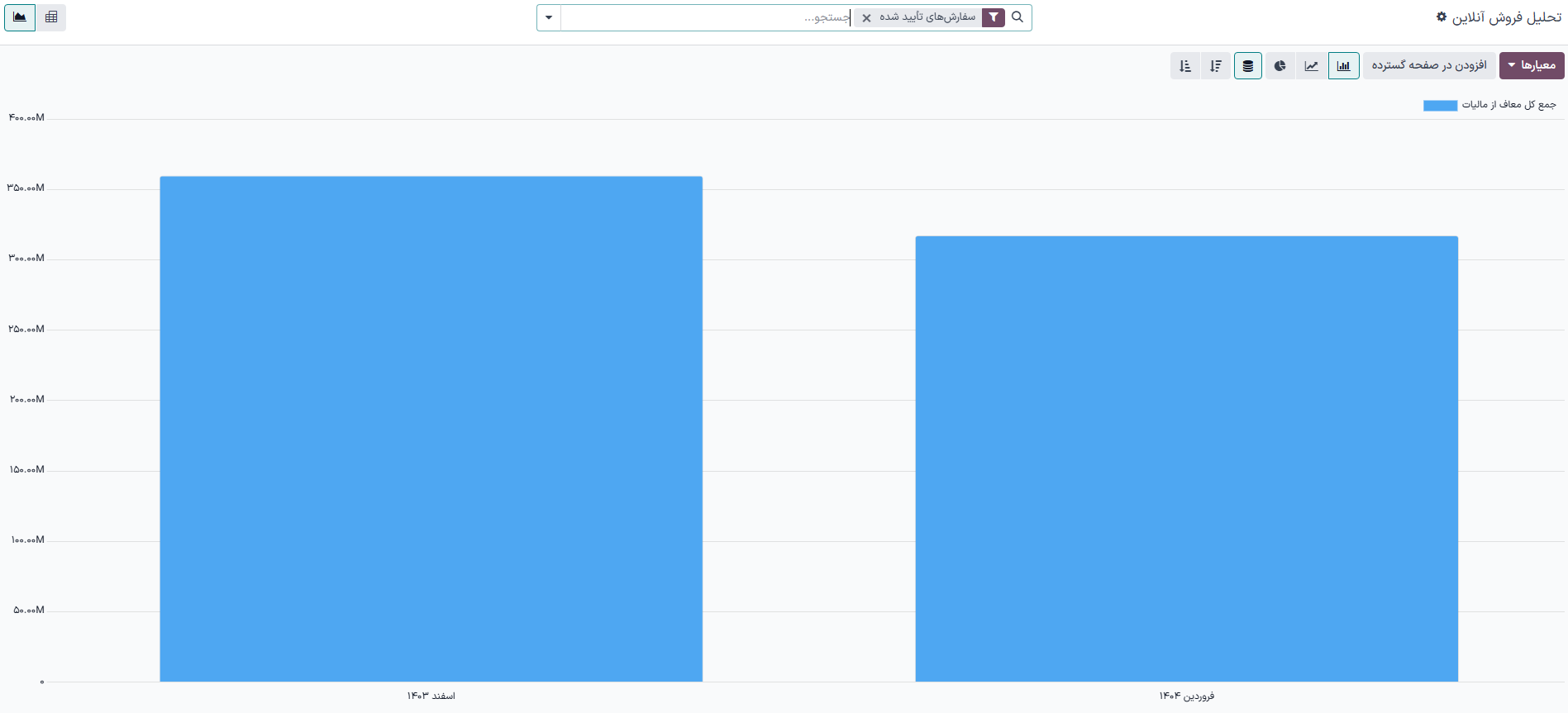 گزارش‌های نظارت بر عملکرد تجارت الکترونیکی