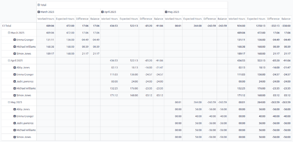 نمای پیش‌فرض گزارش، با تمام دکمه‌های نمای اختیاری هایلایت شده.