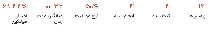بخش 'مرور نتایج' در صفحه‌ی 'مشاهده نتایج' در برنامه‌ی نظرسنجی‌ها.