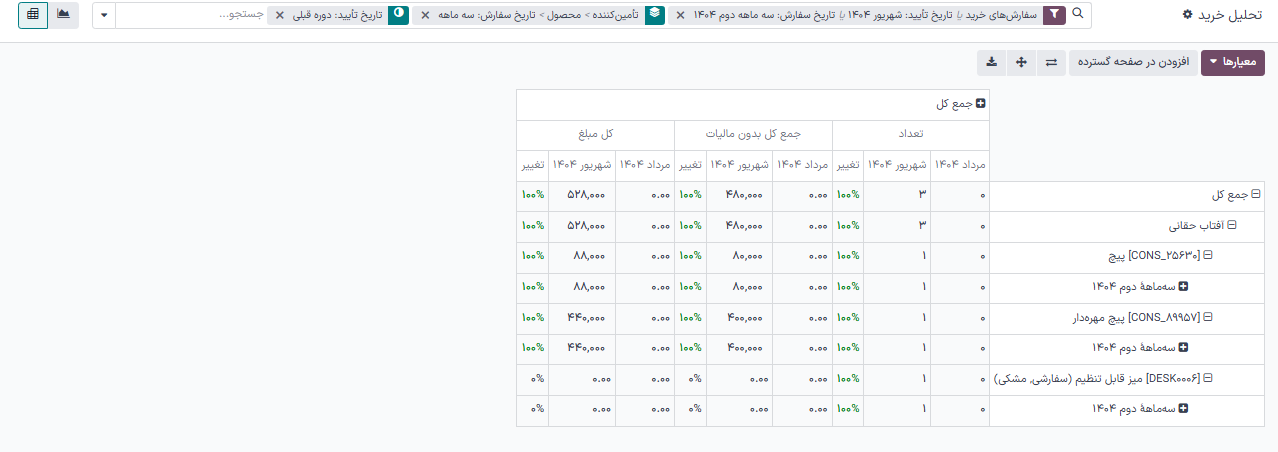 نمونه‌ای از گزارش هزینه‌های تأمین‌کننده که معیارهای آن بر روی جمع کل هزینه‌ها و میانگین هزینه‌ها تنظیم شده است.
