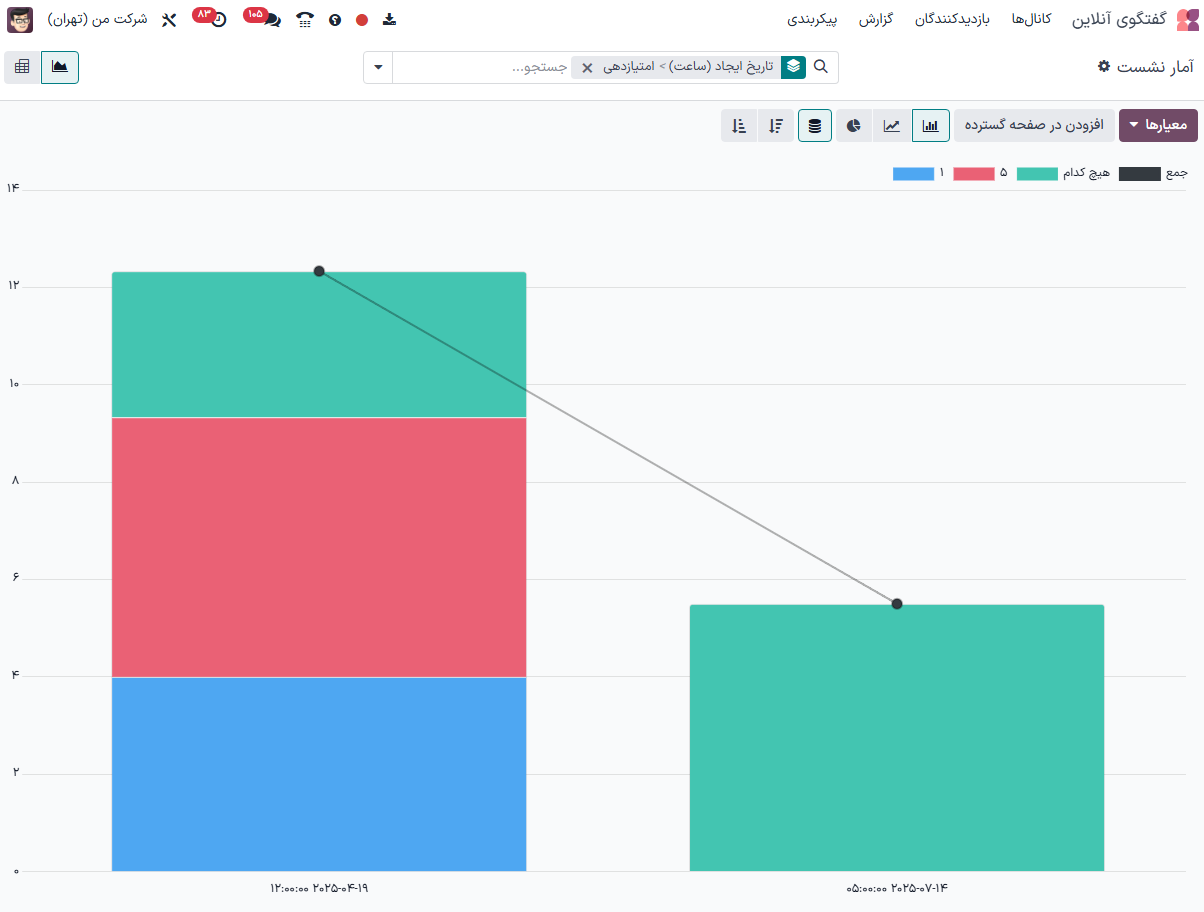 نمونه‌ای از گزارش آمار نشست از برنامه گفتگوی آنلاین.