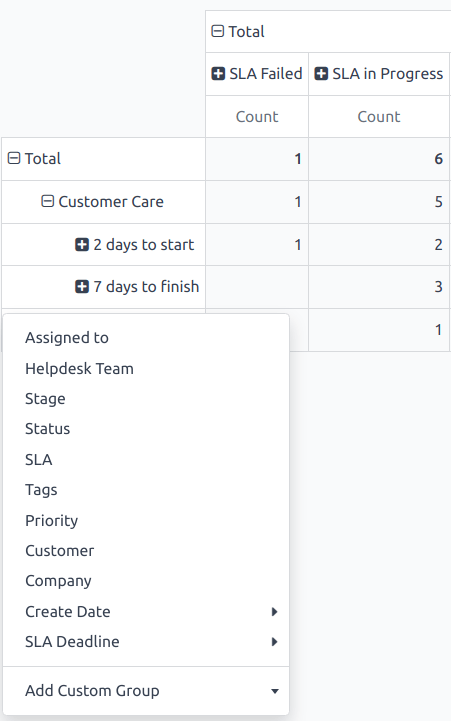 نمایی از گزینه‌های گروه‌بندی در گزارش تحلیل وضعیت SLA.