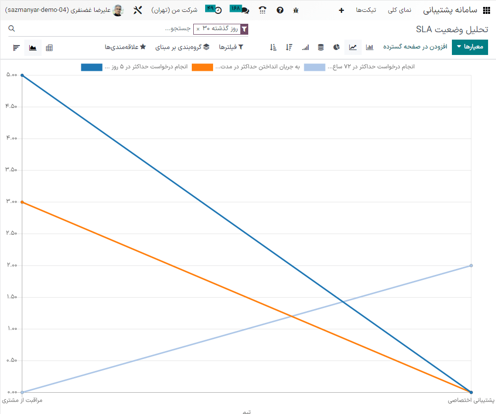 نمایی از گزارش تحلیل وضعیت SLA در نمای خطی.