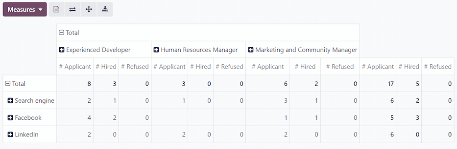 جابه‌جایی محورها در گزارش تحلیل منبع (نمای جدول پیوت).