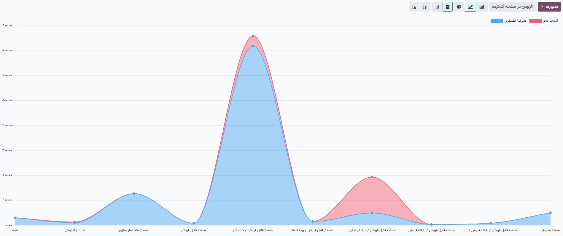 نمونه نمودار میله‌ای انباشت شده