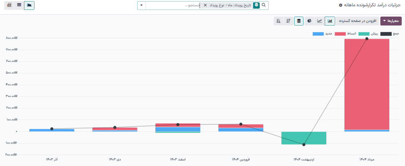 شکل ظاهری پیش‌فرض صفحه گزارش جزئیات درآمد تکرارشونده ماهانه در اشتراک‌ها.