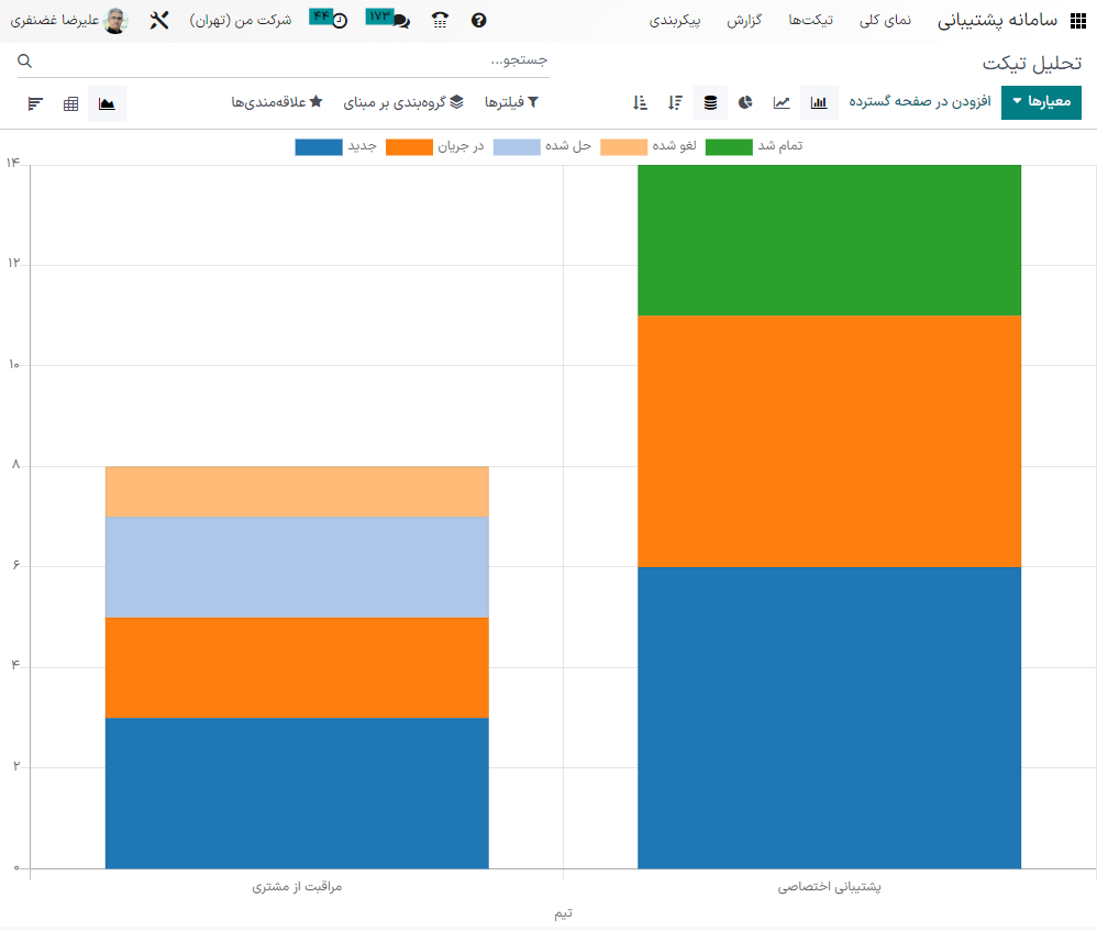 نمایش پیش‌فرض گزارش تحلیل تیکت‌ها.