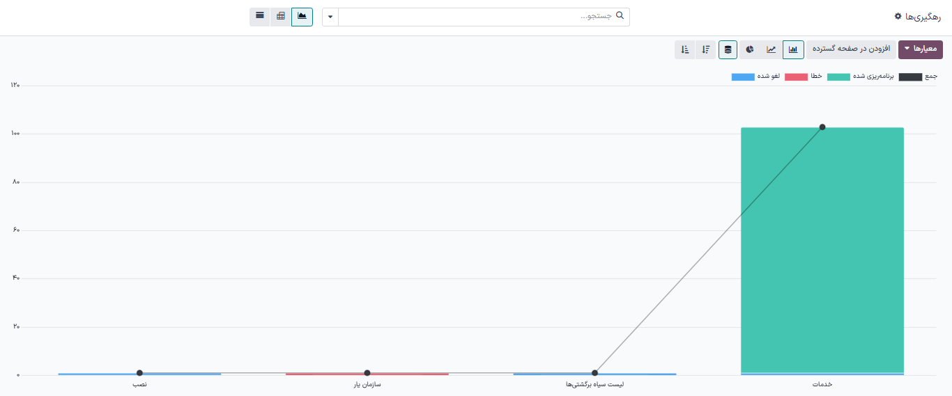 صفحه رهگیری‌ها در برنامه اتوماسیون بازاریابی.