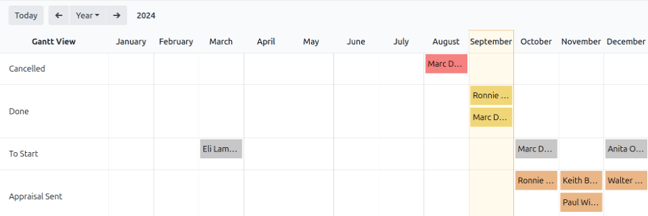 گزارشی که فقط ارزیابی‌های مسئولیت کاربر را بر اساس وضعیت نشان می‌دهد.