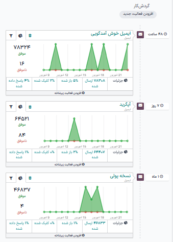 یک گردش کار در کمپین اتوماسیون بازاریابی.