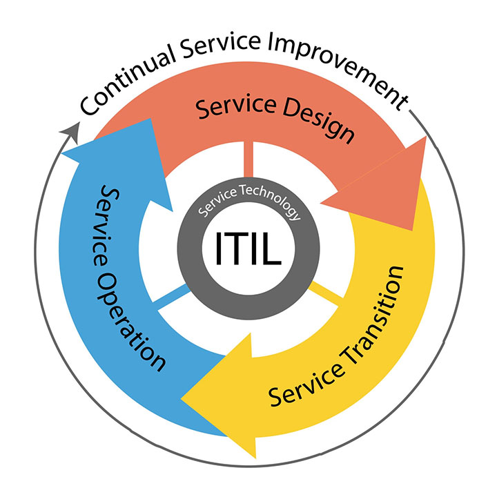 ITIL