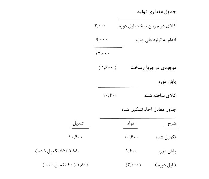 جدول مقداری تولید