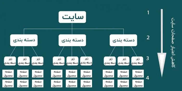 Pagination